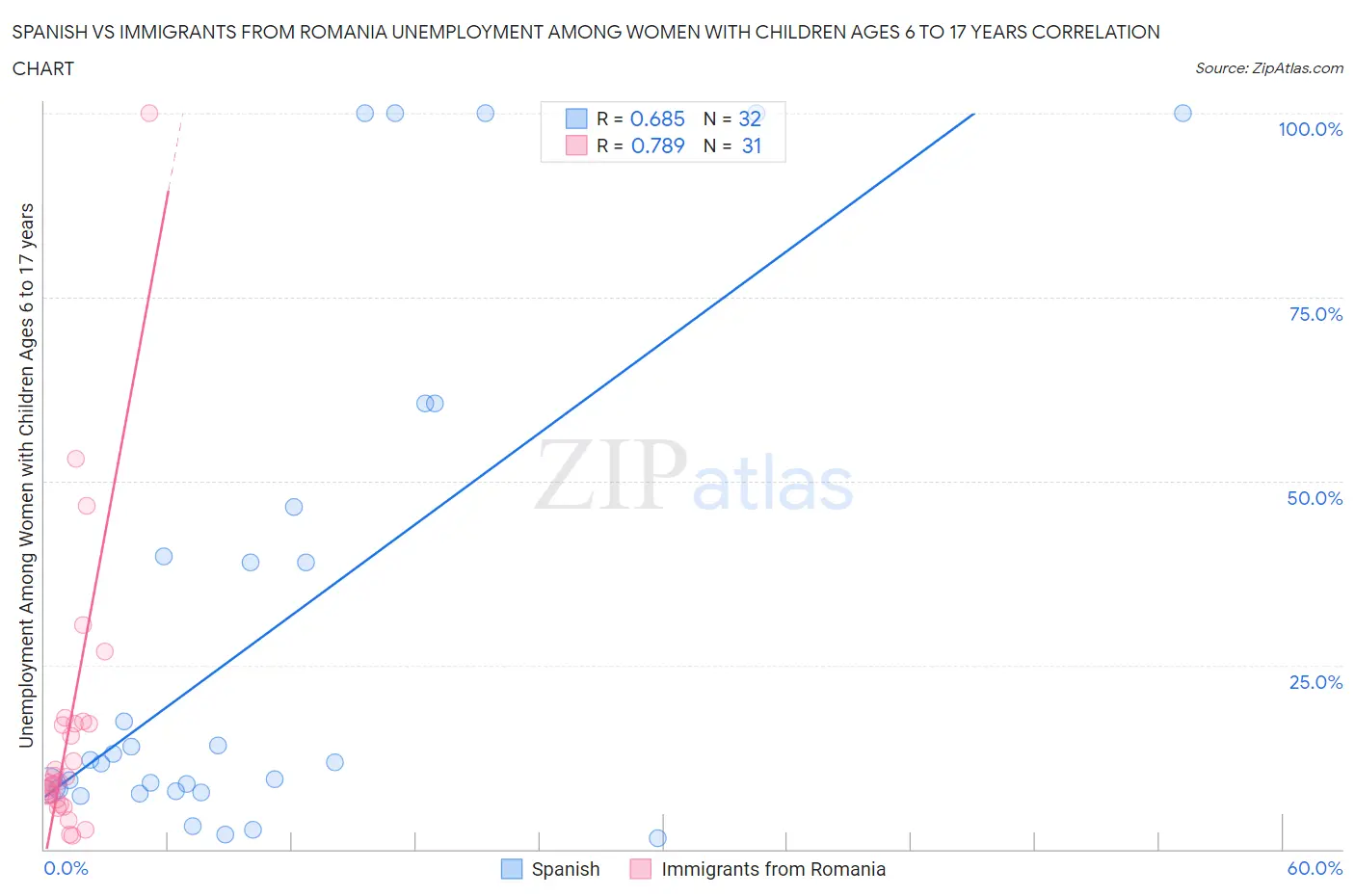 Spanish vs Immigrants from Romania Unemployment Among Women with Children Ages 6 to 17 years