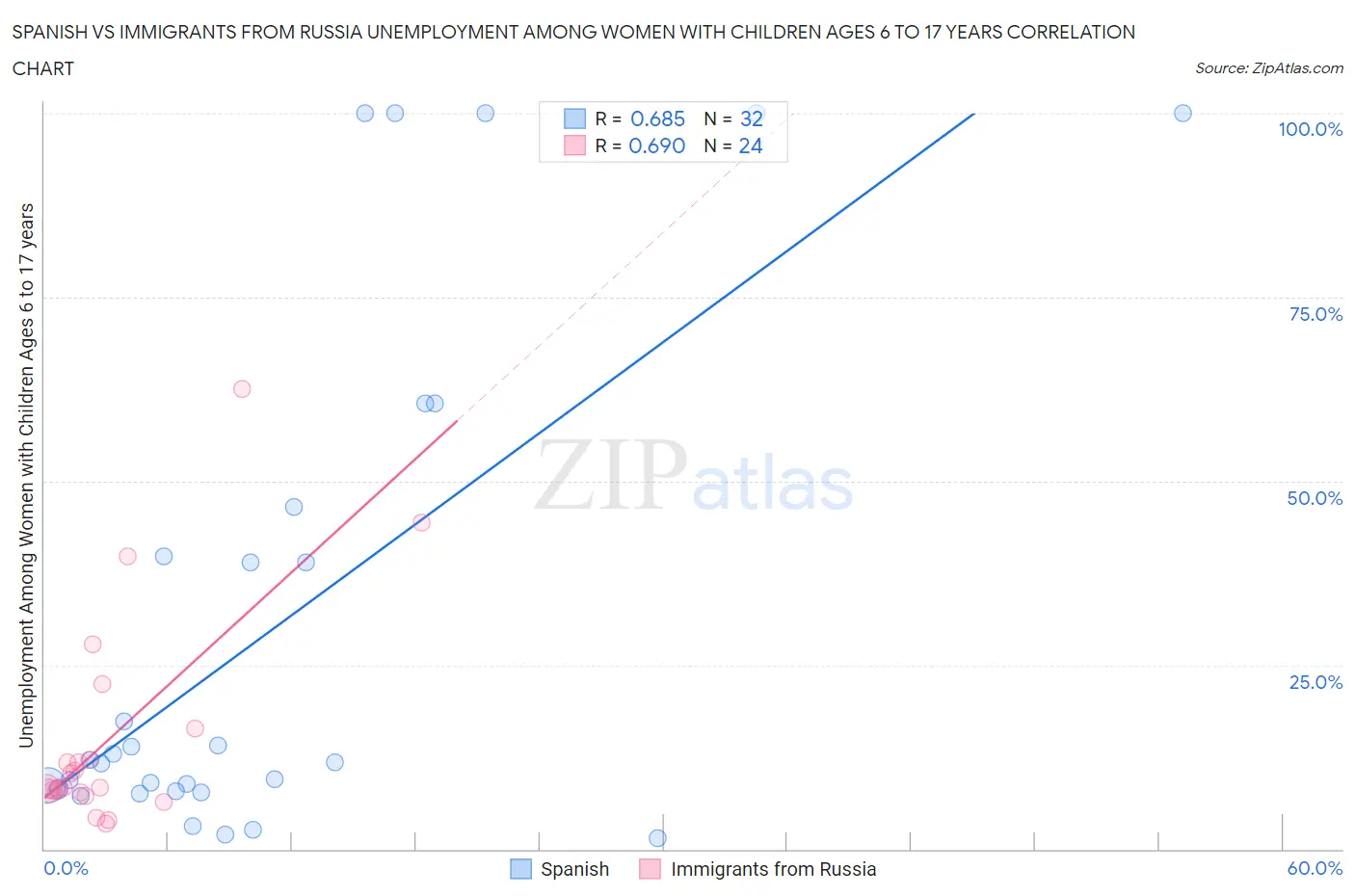 Spanish vs Immigrants from Russia Unemployment Among Women with Children Ages 6 to 17 years