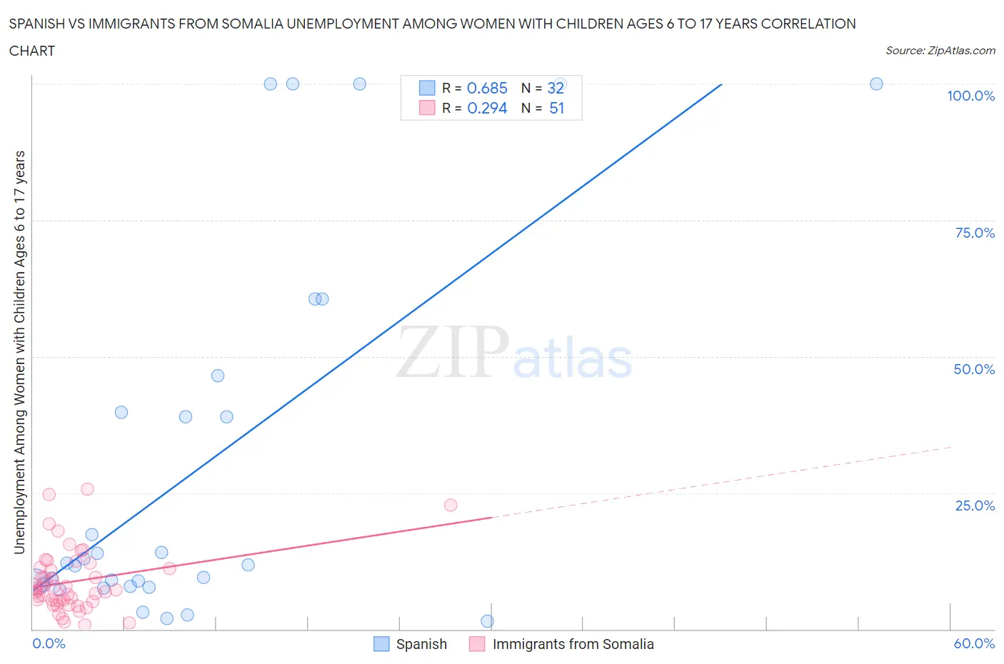 Spanish vs Immigrants from Somalia Unemployment Among Women with Children Ages 6 to 17 years