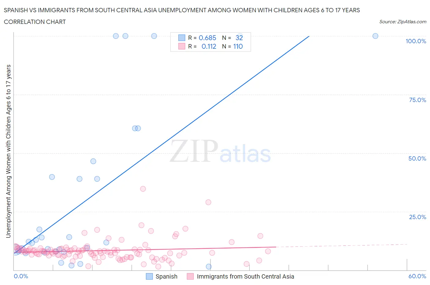 Spanish vs Immigrants from South Central Asia Unemployment Among Women with Children Ages 6 to 17 years