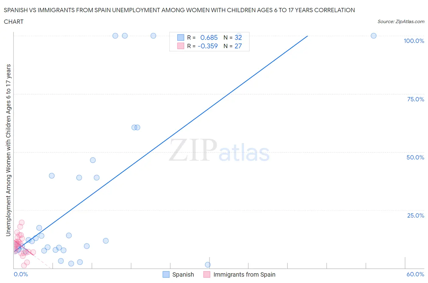 Spanish vs Immigrants from Spain Unemployment Among Women with Children Ages 6 to 17 years
