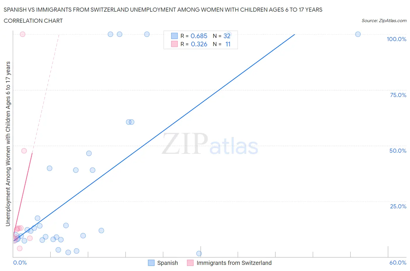 Spanish vs Immigrants from Switzerland Unemployment Among Women with Children Ages 6 to 17 years