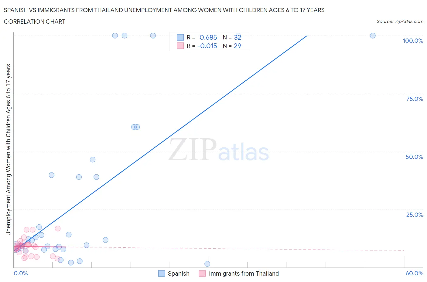 Spanish vs Immigrants from Thailand Unemployment Among Women with Children Ages 6 to 17 years