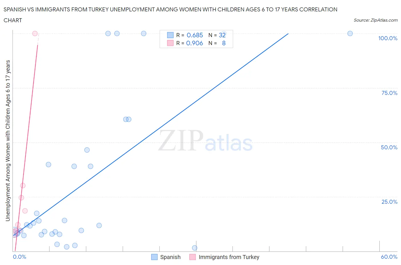 Spanish vs Immigrants from Turkey Unemployment Among Women with Children Ages 6 to 17 years