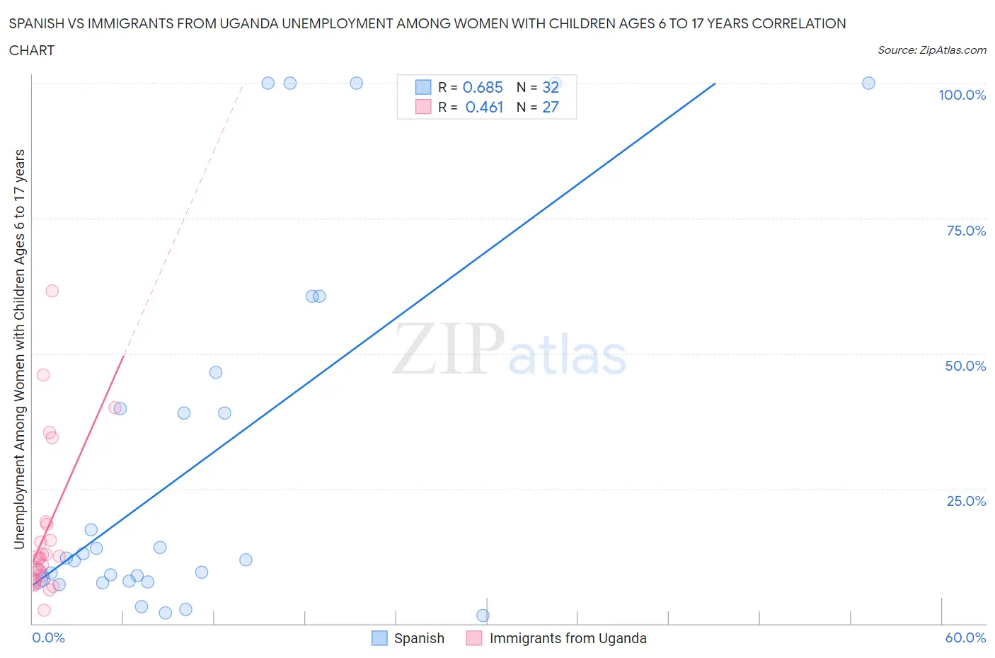 Spanish vs Immigrants from Uganda Unemployment Among Women with Children Ages 6 to 17 years