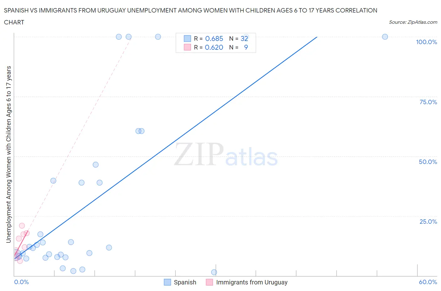 Spanish vs Immigrants from Uruguay Unemployment Among Women with Children Ages 6 to 17 years