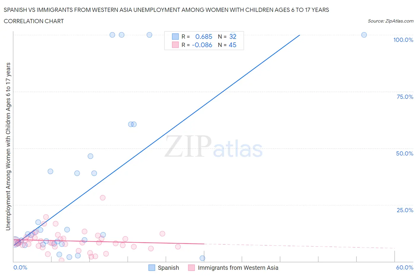 Spanish vs Immigrants from Western Asia Unemployment Among Women with Children Ages 6 to 17 years