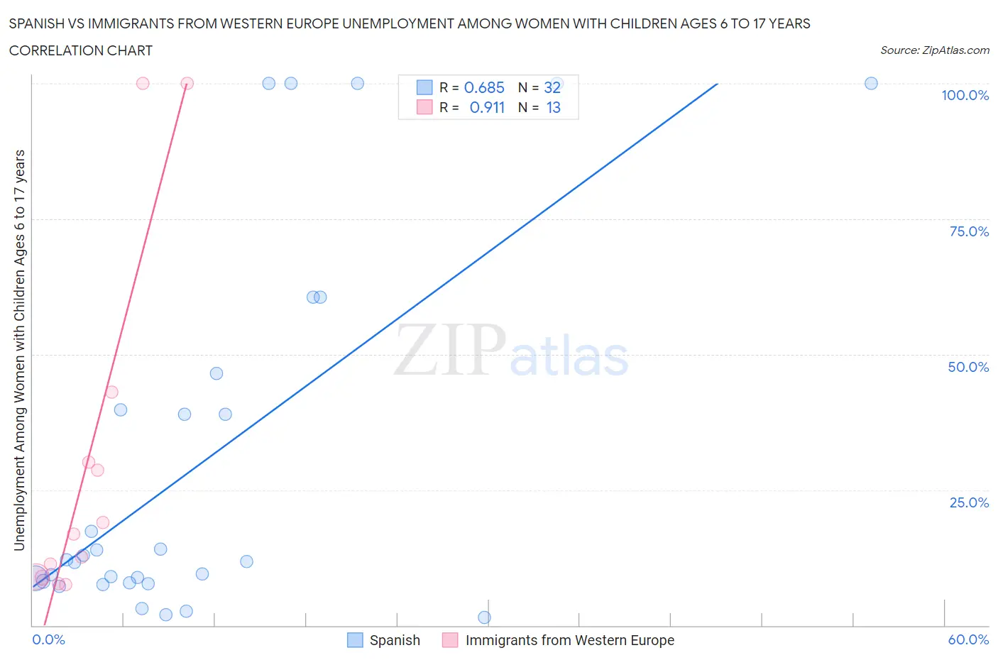 Spanish vs Immigrants from Western Europe Unemployment Among Women with Children Ages 6 to 17 years