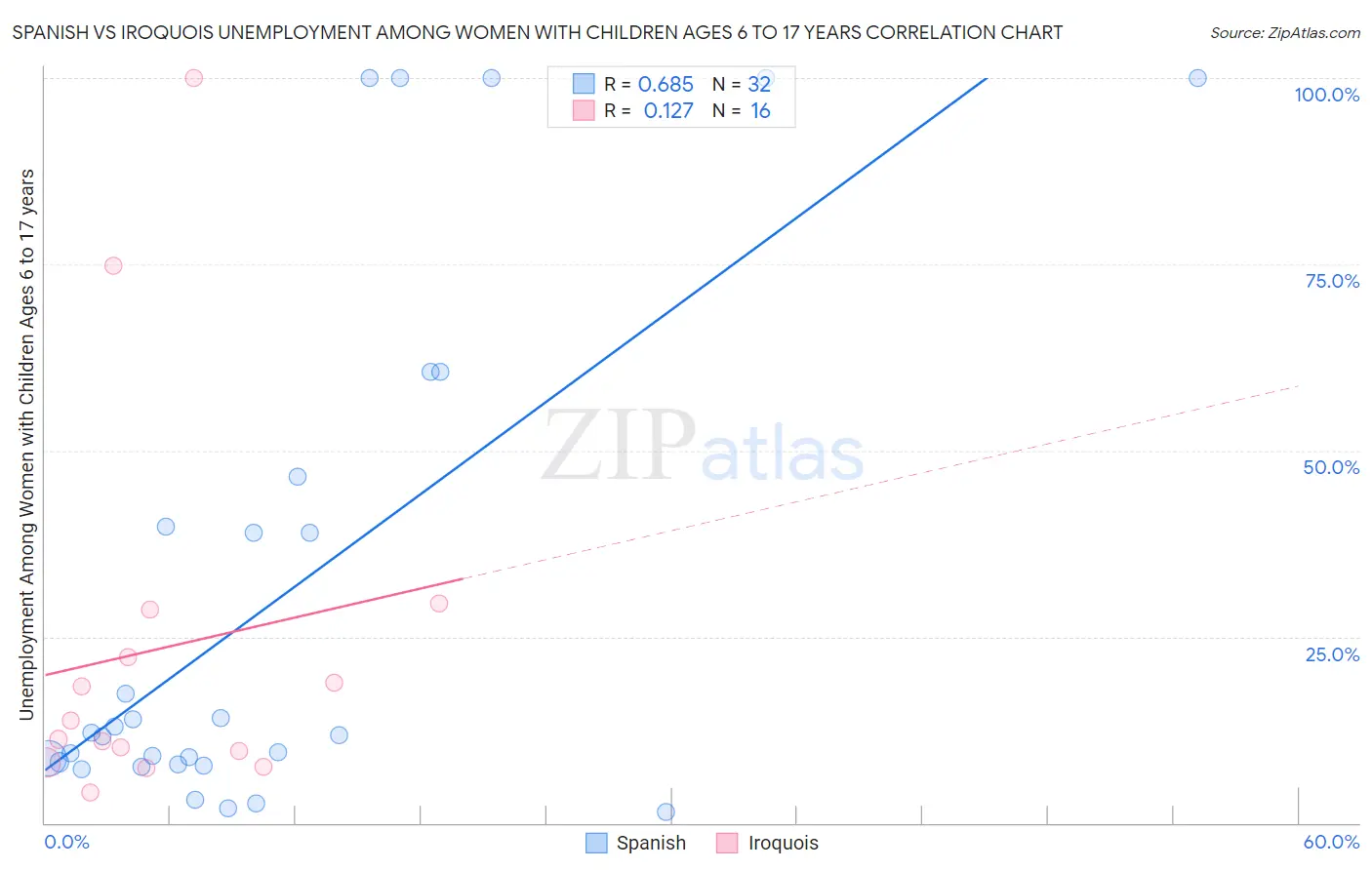 Spanish vs Iroquois Unemployment Among Women with Children Ages 6 to 17 years