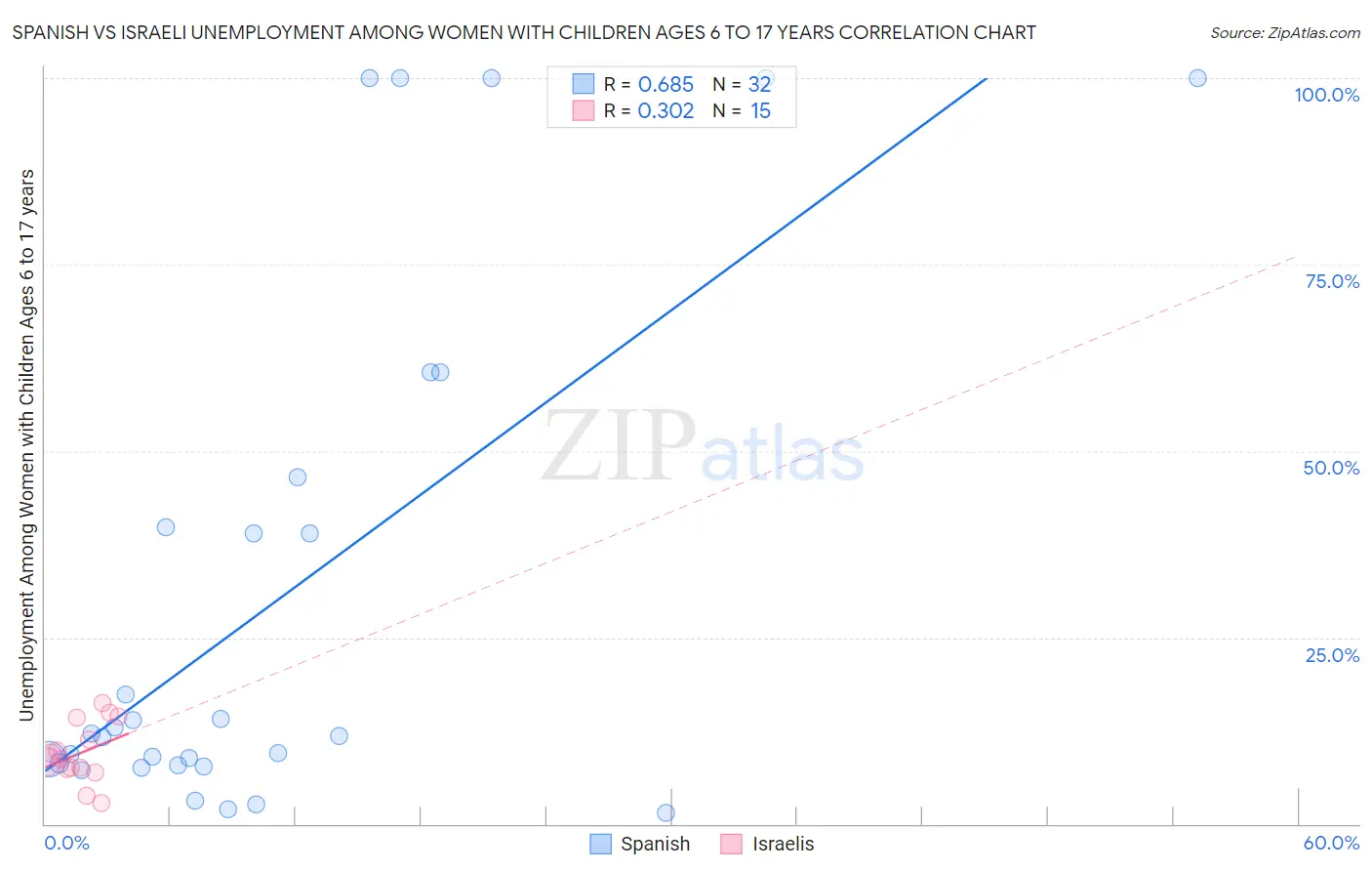 Spanish vs Israeli Unemployment Among Women with Children Ages 6 to 17 years