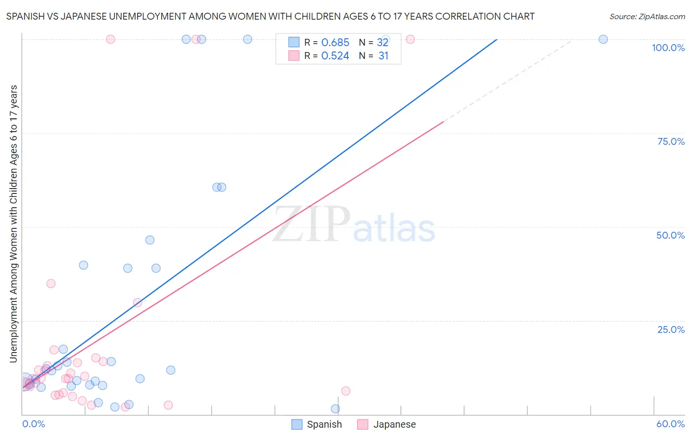 Spanish vs Japanese Unemployment Among Women with Children Ages 6 to 17 years