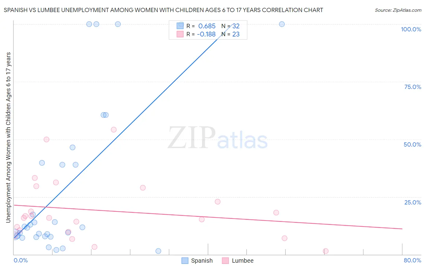 Spanish vs Lumbee Unemployment Among Women with Children Ages 6 to 17 years