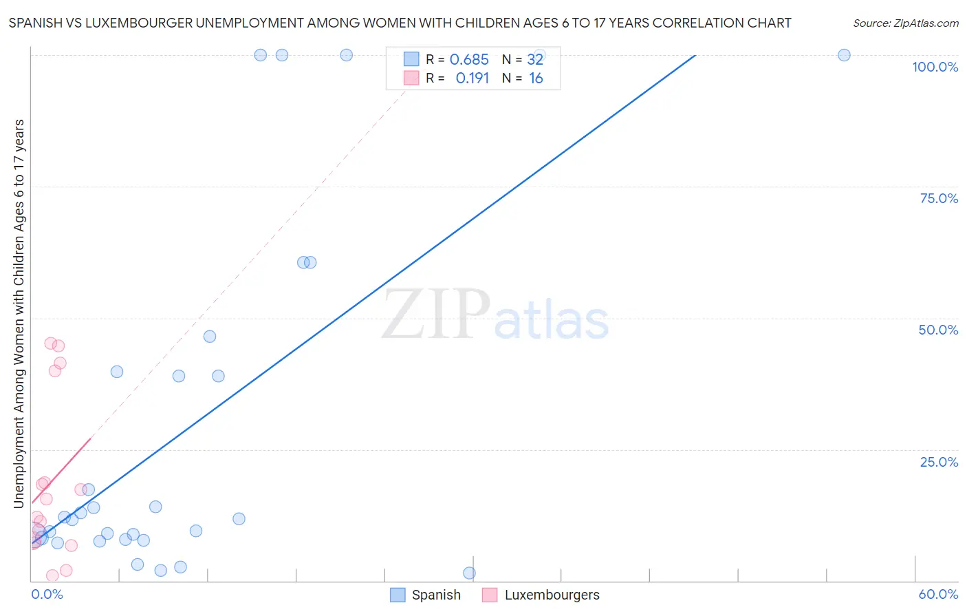 Spanish vs Luxembourger Unemployment Among Women with Children Ages 6 to 17 years