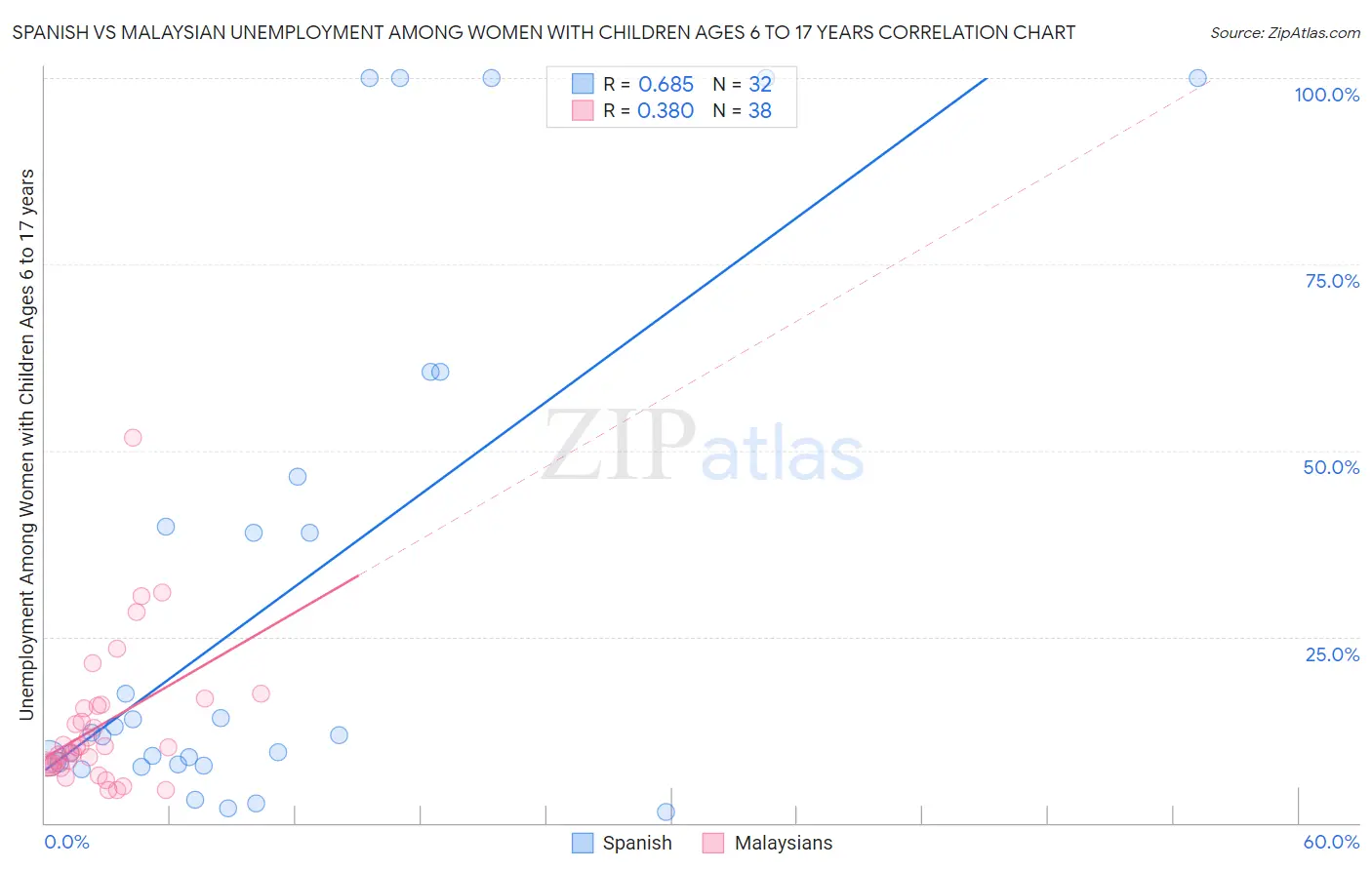 Spanish vs Malaysian Unemployment Among Women with Children Ages 6 to 17 years
