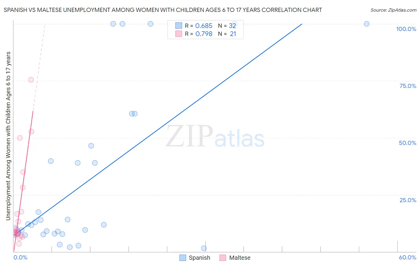 Spanish vs Maltese Unemployment Among Women with Children Ages 6 to 17 years