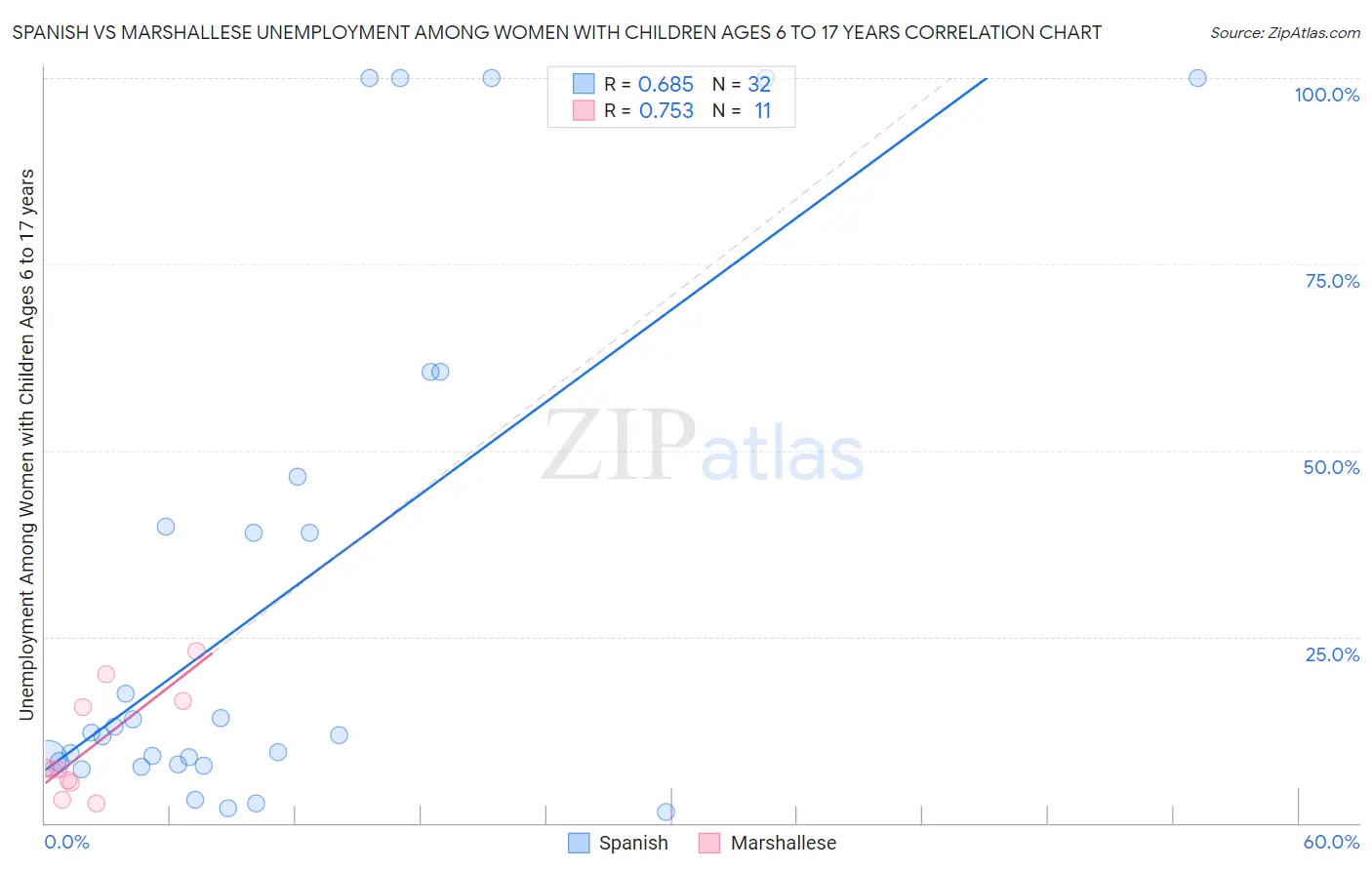 Spanish vs Marshallese Unemployment Among Women with Children Ages 6 to 17 years