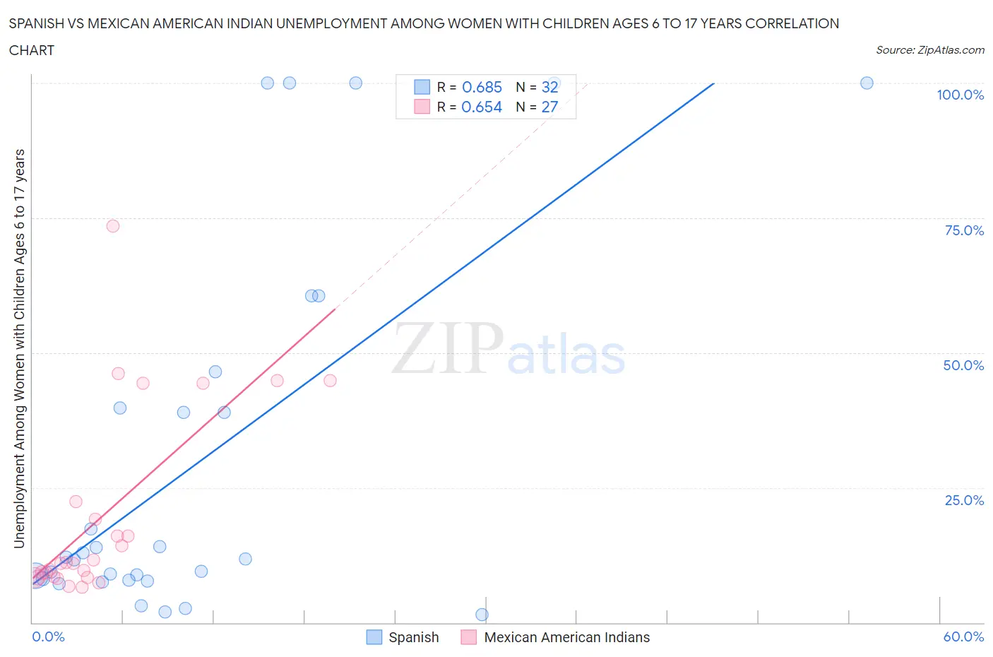 Spanish vs Mexican American Indian Unemployment Among Women with Children Ages 6 to 17 years