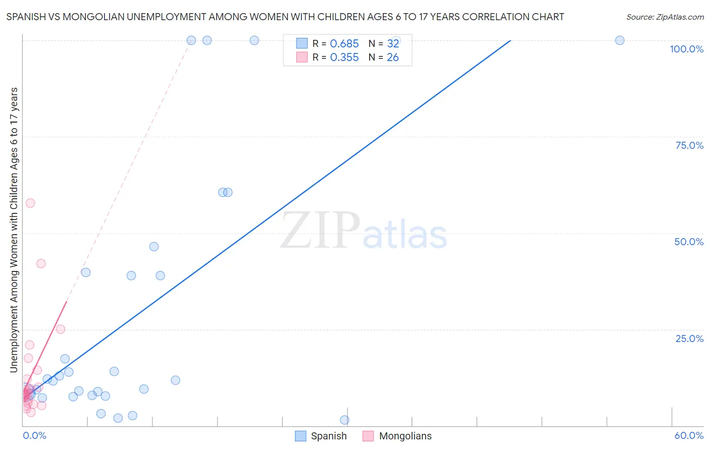 Spanish vs Mongolian Unemployment Among Women with Children Ages 6 to 17 years