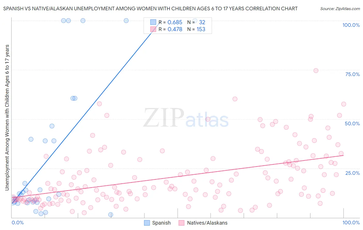 Spanish vs Native/Alaskan Unemployment Among Women with Children Ages 6 to 17 years
