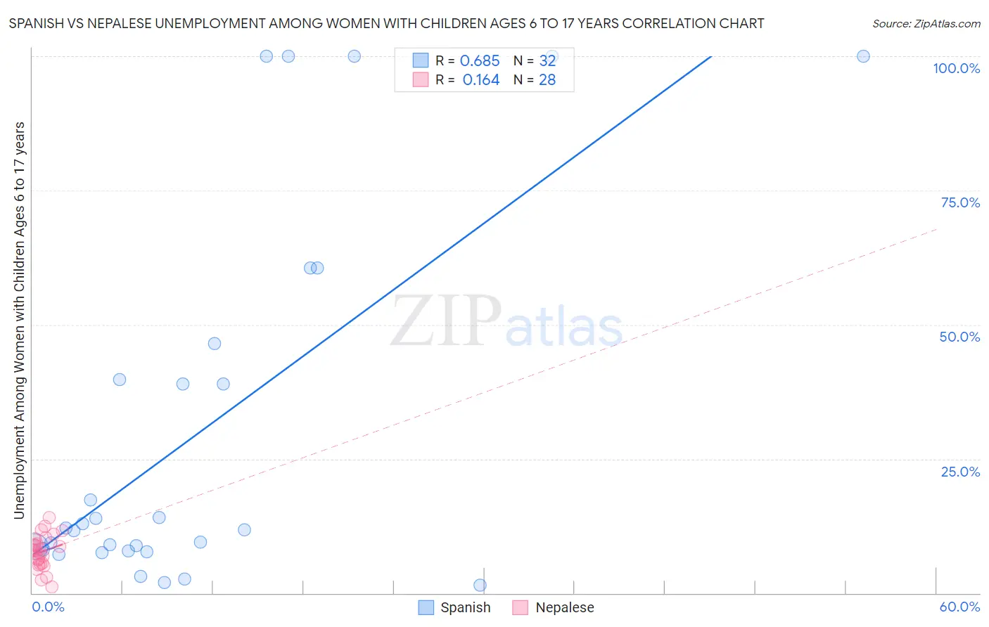 Spanish vs Nepalese Unemployment Among Women with Children Ages 6 to 17 years