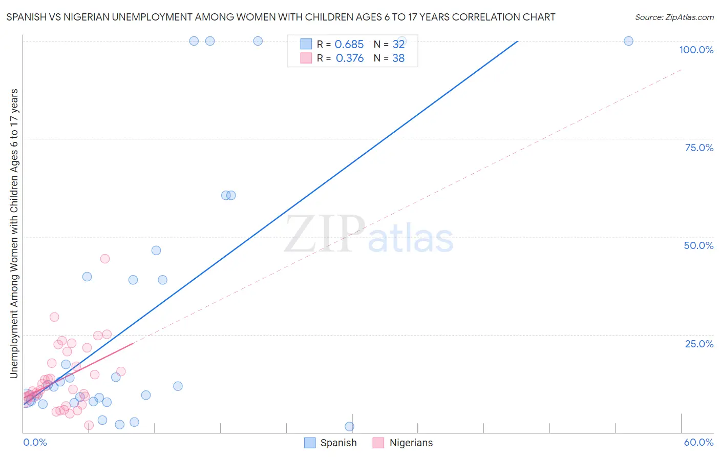Spanish vs Nigerian Unemployment Among Women with Children Ages 6 to 17 years
