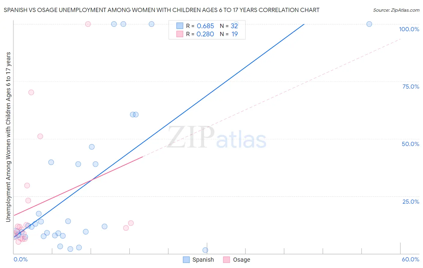 Spanish vs Osage Unemployment Among Women with Children Ages 6 to 17 years