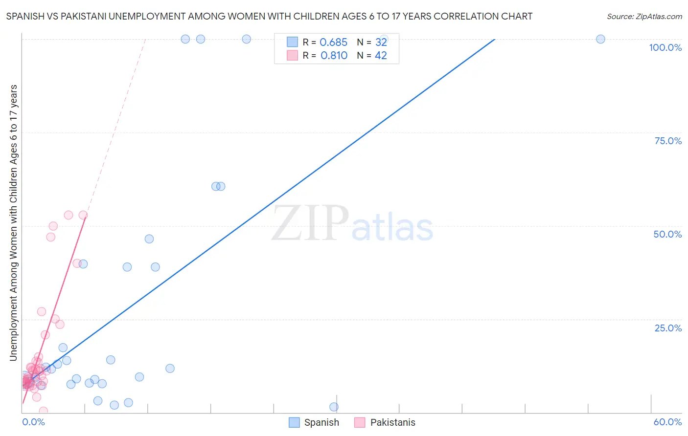 Spanish vs Pakistani Unemployment Among Women with Children Ages 6 to 17 years