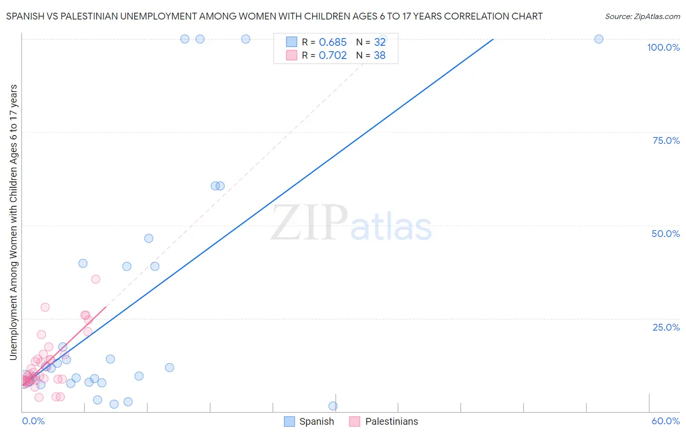 Spanish vs Palestinian Unemployment Among Women with Children Ages 6 to 17 years