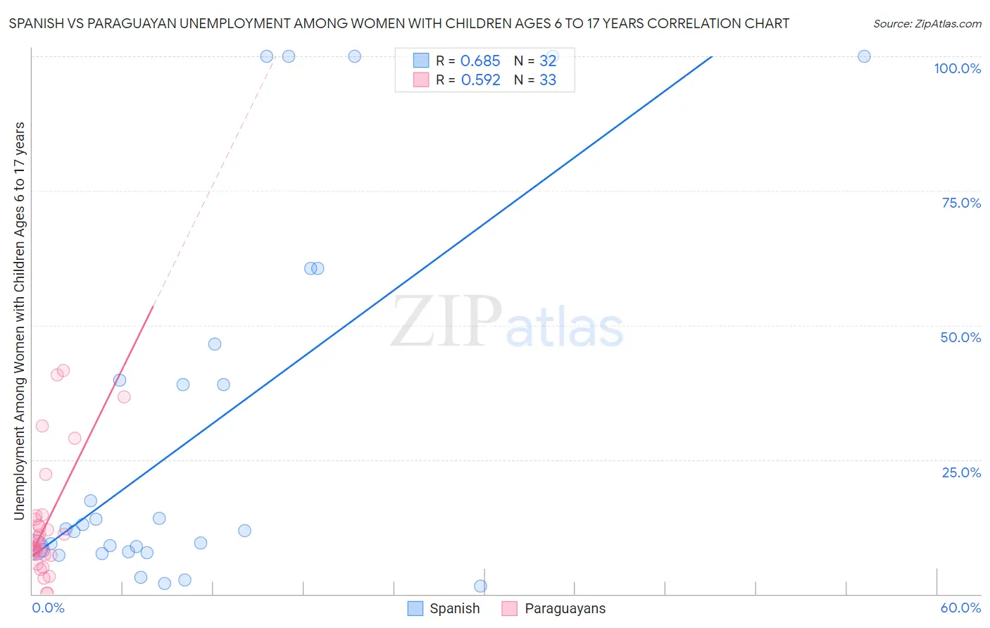 Spanish vs Paraguayan Unemployment Among Women with Children Ages 6 to 17 years