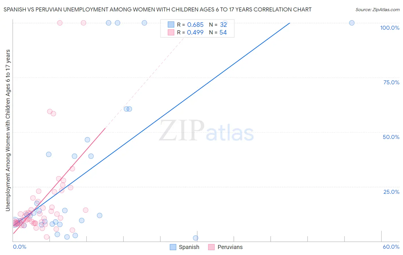 Spanish vs Peruvian Unemployment Among Women with Children Ages 6 to 17 years