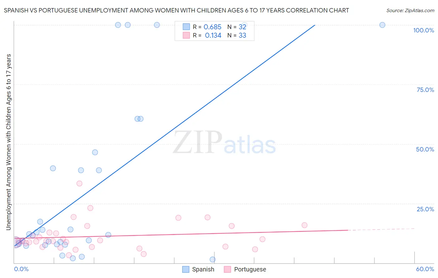 Spanish vs Portuguese Unemployment Among Women with Children Ages 6 to 17 years