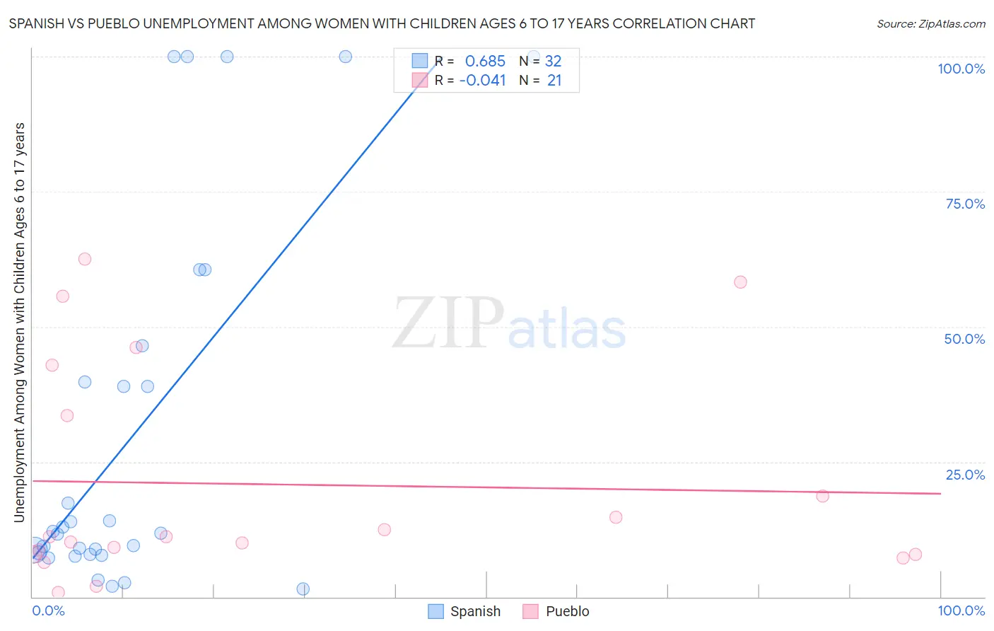 Spanish vs Pueblo Unemployment Among Women with Children Ages 6 to 17 years