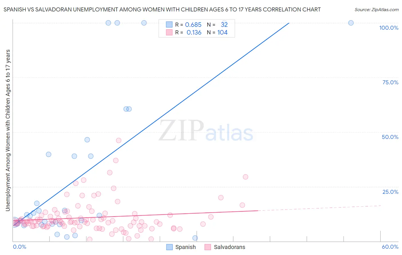 Spanish vs Salvadoran Unemployment Among Women with Children Ages 6 to 17 years