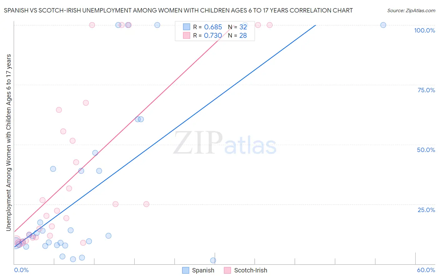Spanish vs Scotch-Irish Unemployment Among Women with Children Ages 6 to 17 years