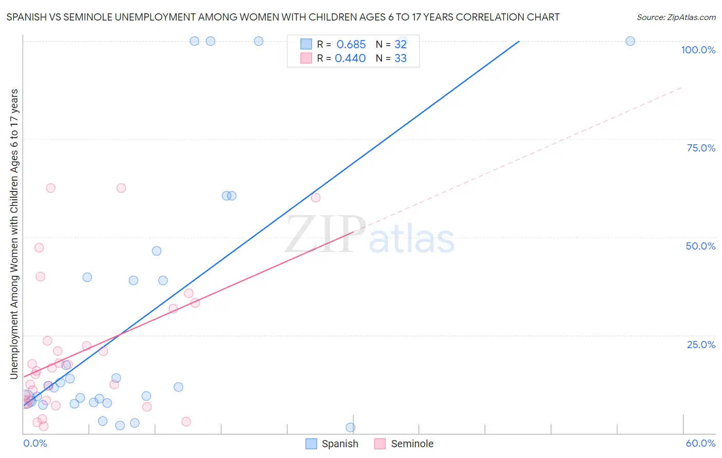 Spanish vs Seminole Unemployment Among Women with Children Ages 6 to 17 years