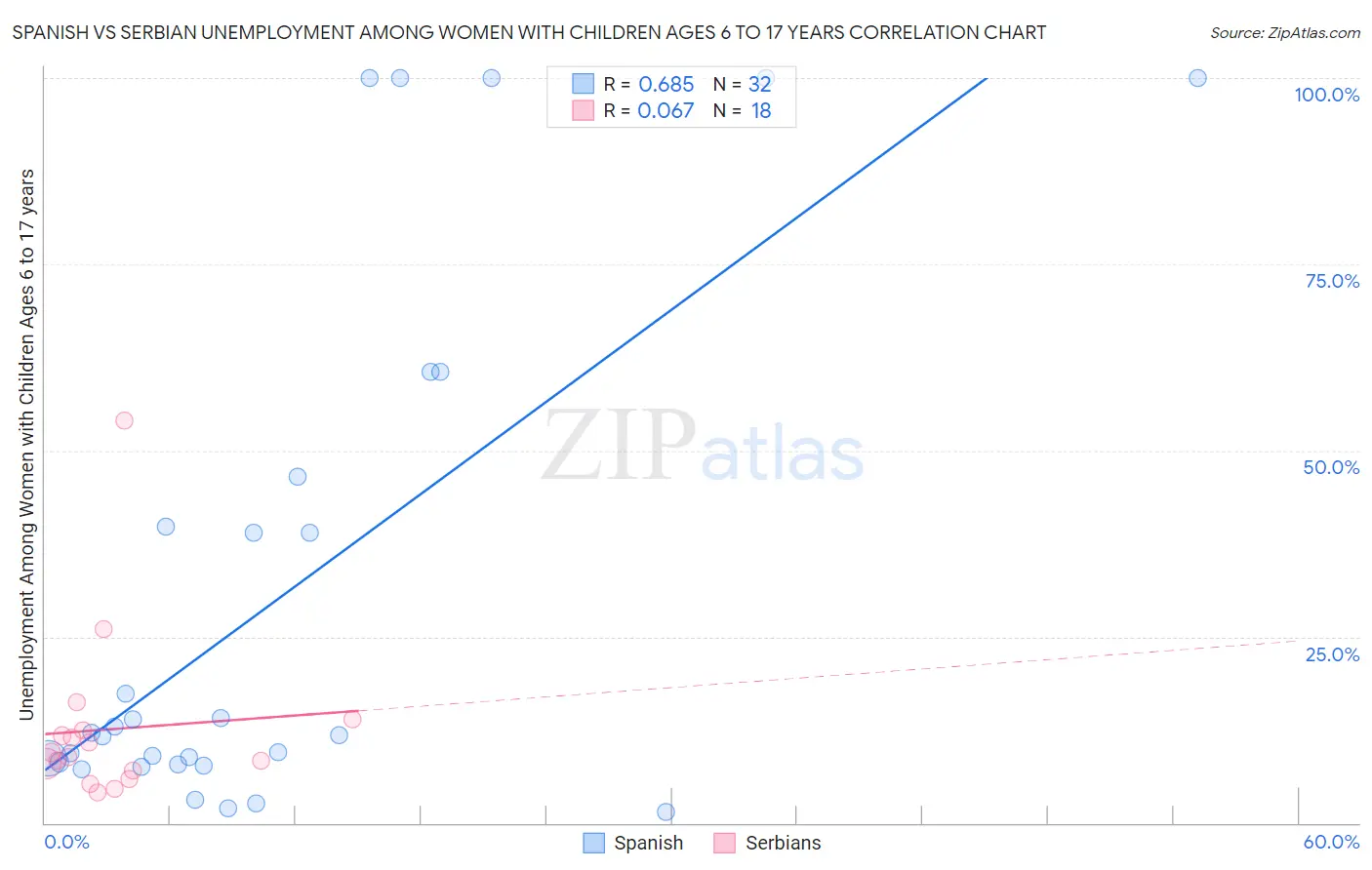 Spanish vs Serbian Unemployment Among Women with Children Ages 6 to 17 years