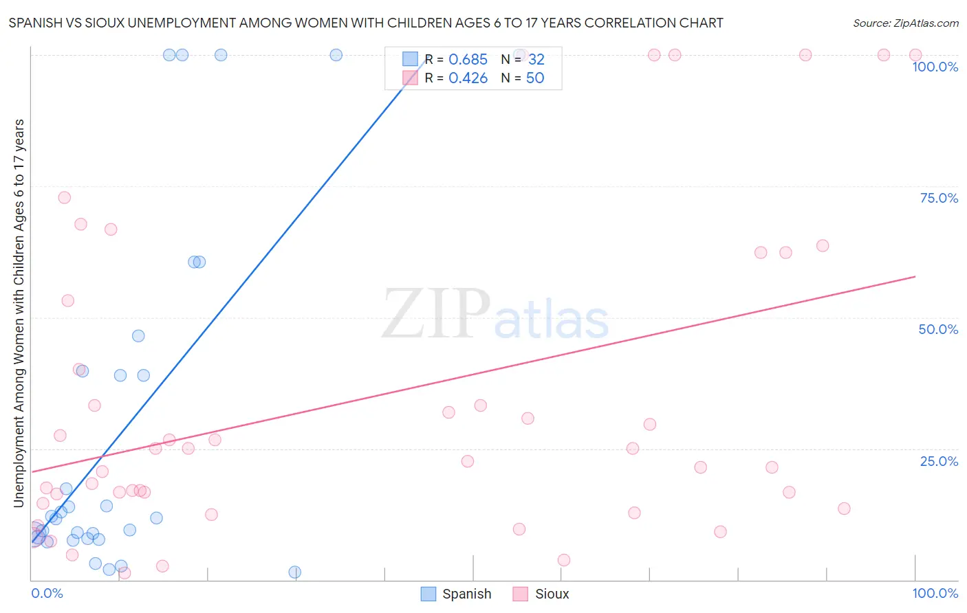 Spanish vs Sioux Unemployment Among Women with Children Ages 6 to 17 years