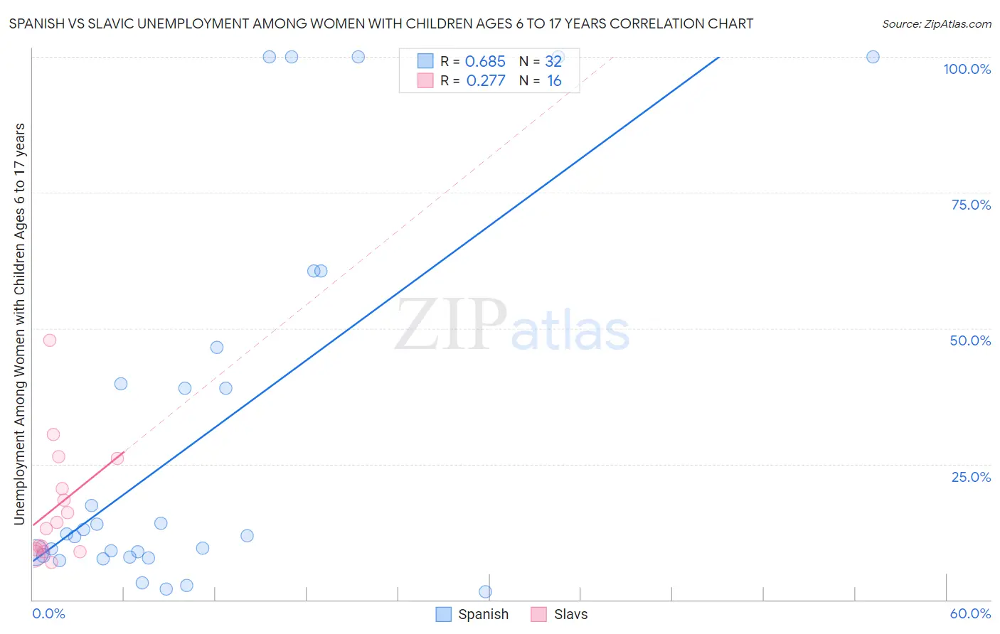 Spanish vs Slavic Unemployment Among Women with Children Ages 6 to 17 years