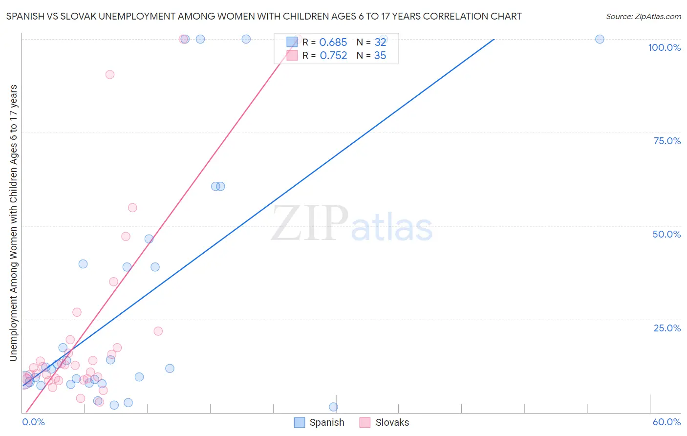 Spanish vs Slovak Unemployment Among Women with Children Ages 6 to 17 years