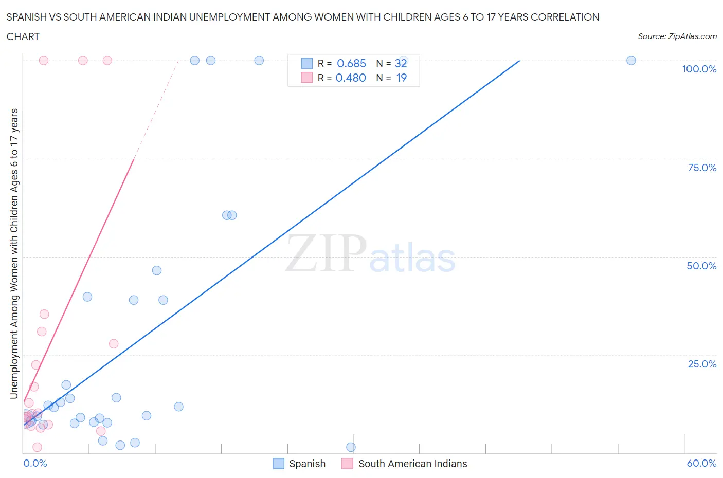 Spanish vs South American Indian Unemployment Among Women with Children Ages 6 to 17 years