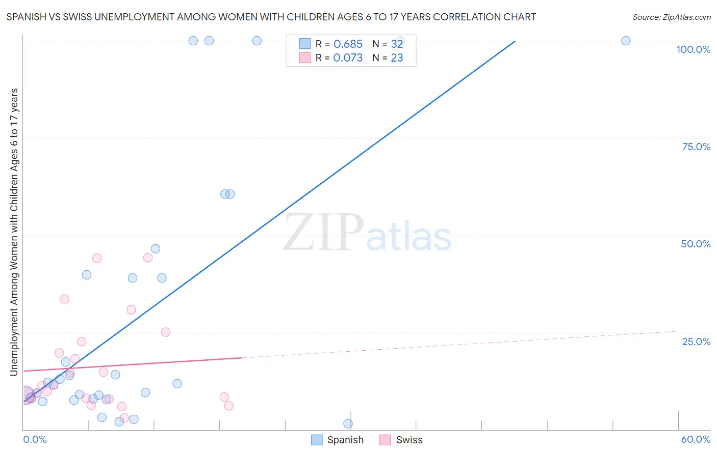 Spanish vs Swiss Unemployment Among Women with Children Ages 6 to 17 years