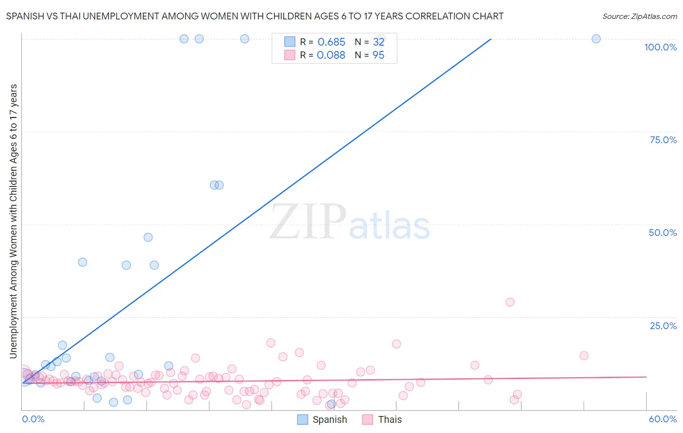 Spanish vs Thai Unemployment Among Women with Children Ages 6 to 17 years