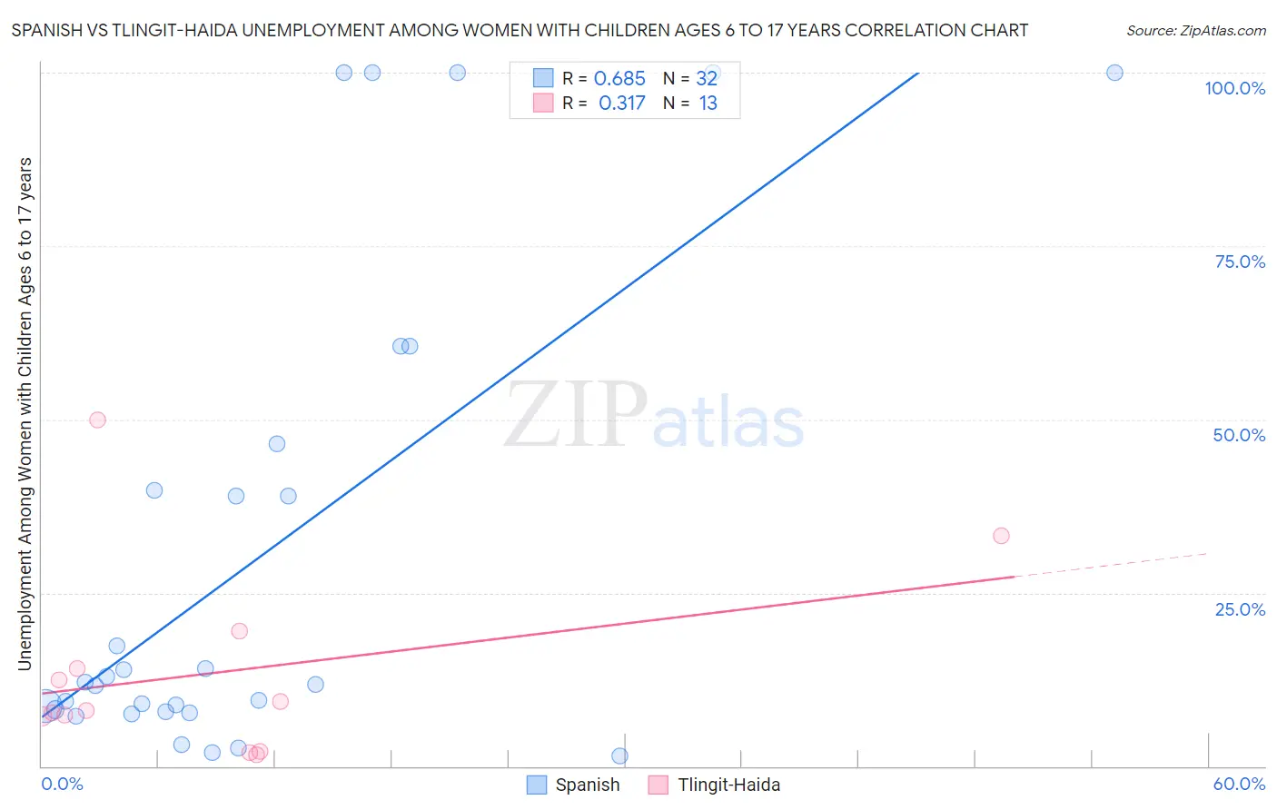 Spanish vs Tlingit-Haida Unemployment Among Women with Children Ages 6 to 17 years