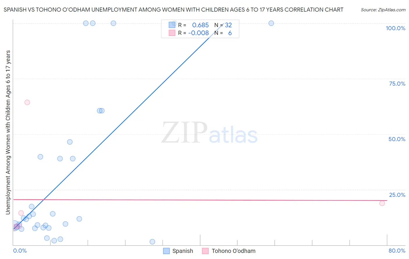 Spanish vs Tohono O'odham Unemployment Among Women with Children Ages 6 to 17 years