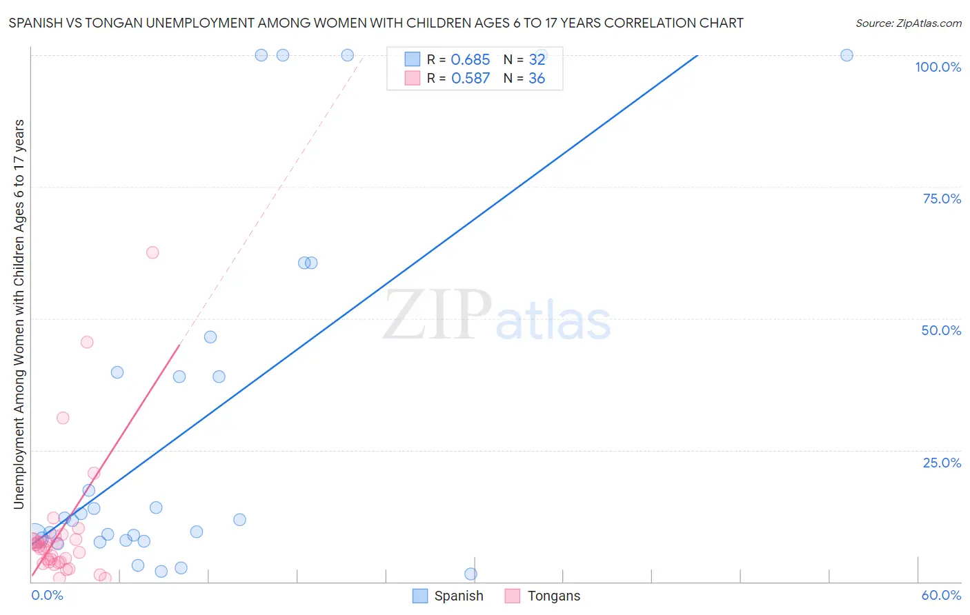 Spanish vs Tongan Unemployment Among Women with Children Ages 6 to 17 years