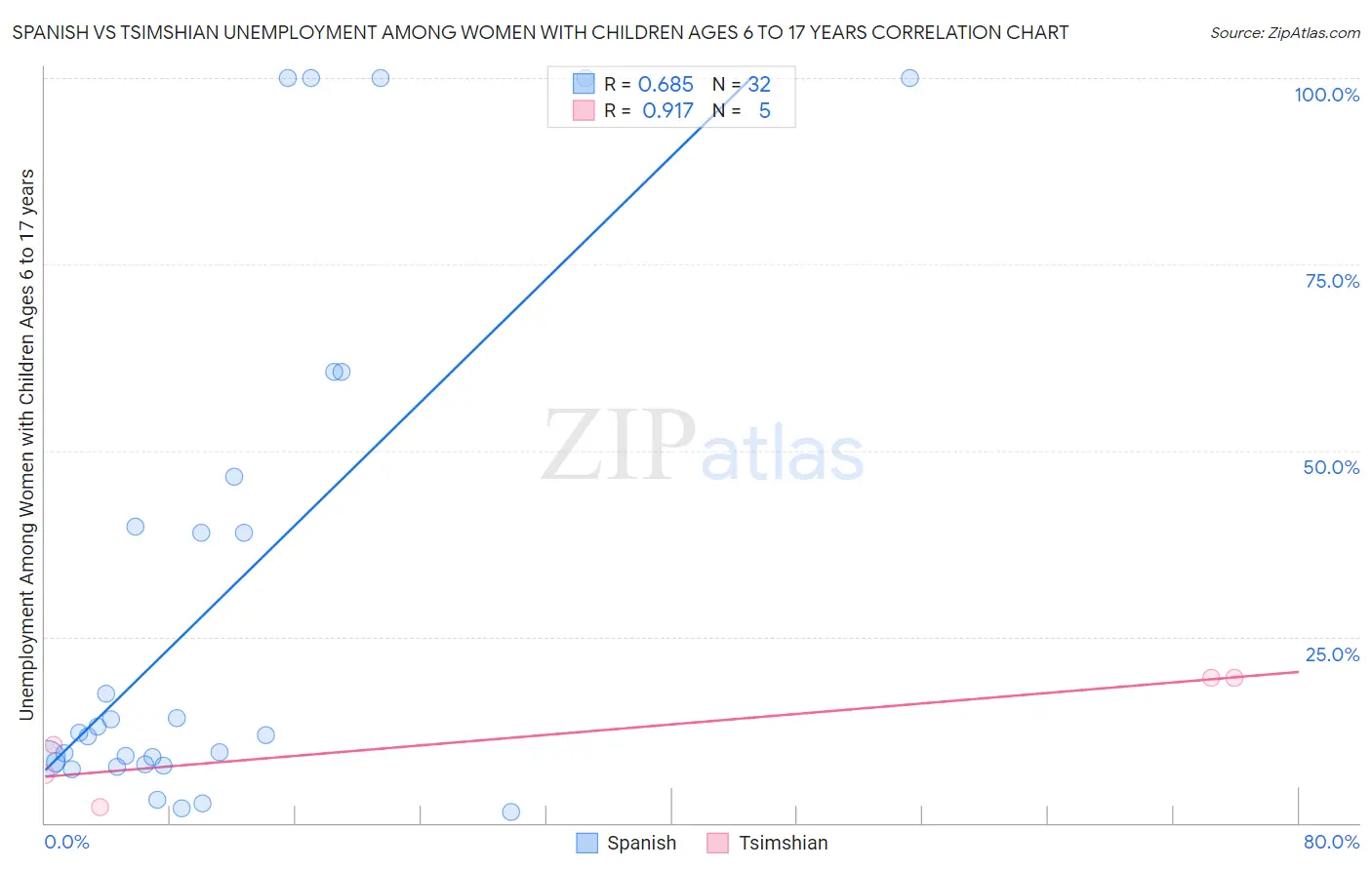 Spanish vs Tsimshian Unemployment Among Women with Children Ages 6 to 17 years