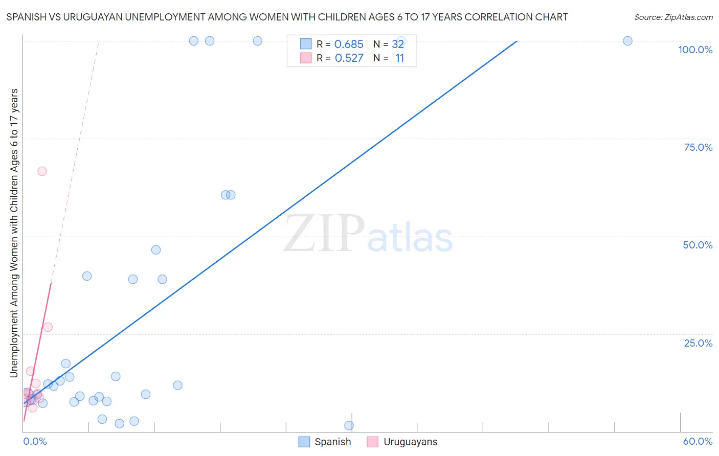 Spanish vs Uruguayan Unemployment Among Women with Children Ages 6 to 17 years