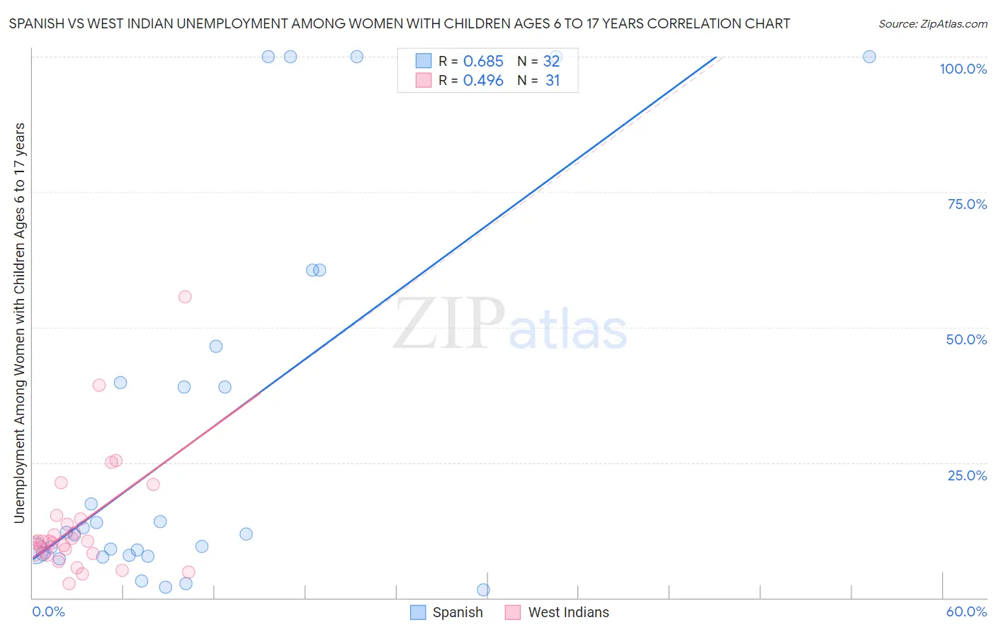 Spanish vs West Indian Unemployment Among Women with Children Ages 6 to 17 years
