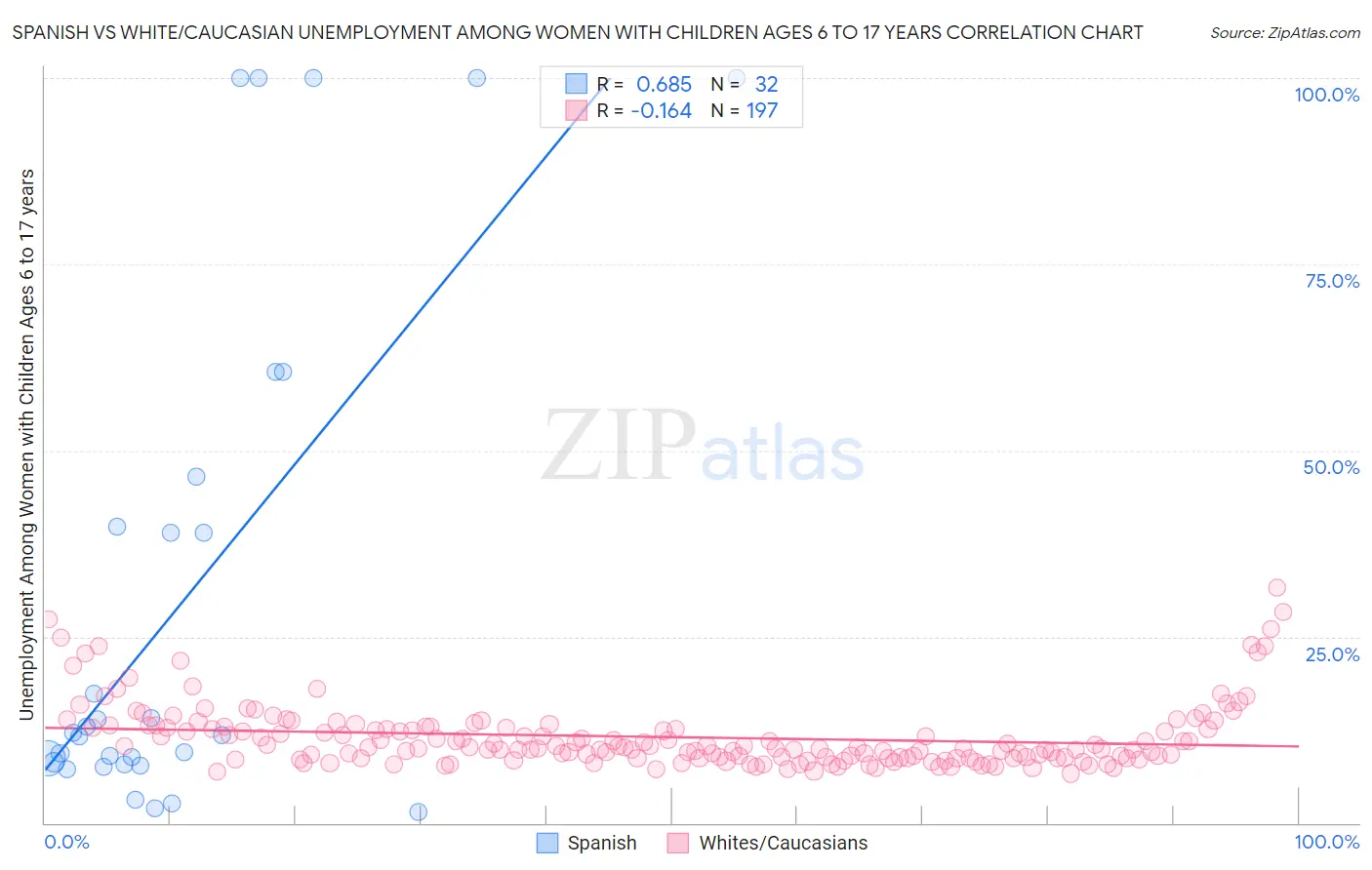 Spanish vs White/Caucasian Unemployment Among Women with Children Ages 6 to 17 years