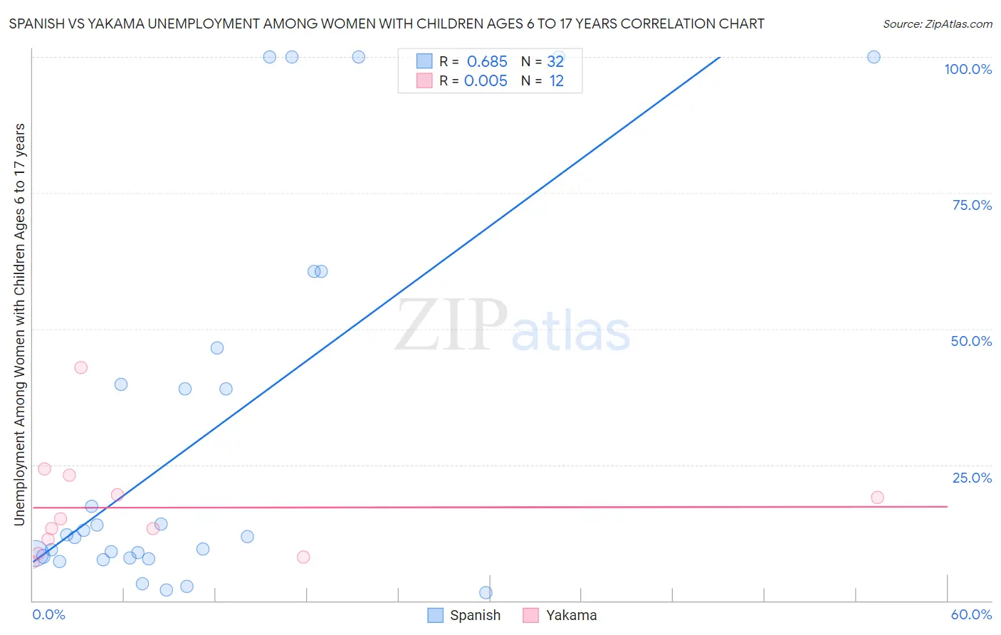 Spanish vs Yakama Unemployment Among Women with Children Ages 6 to 17 years